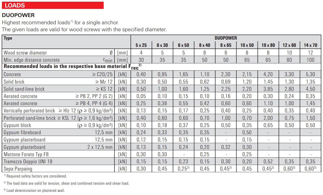 Fischer Duopower loads